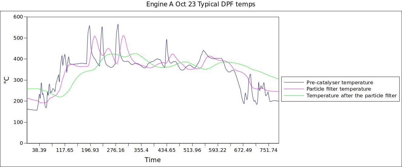 Engine A Oct 23 Typical DPF temps.jpg