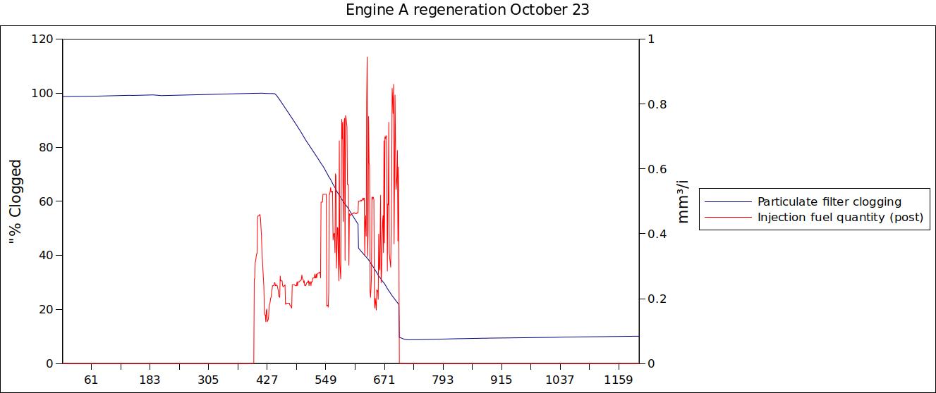 Engine A regeneration October 23.jpg
