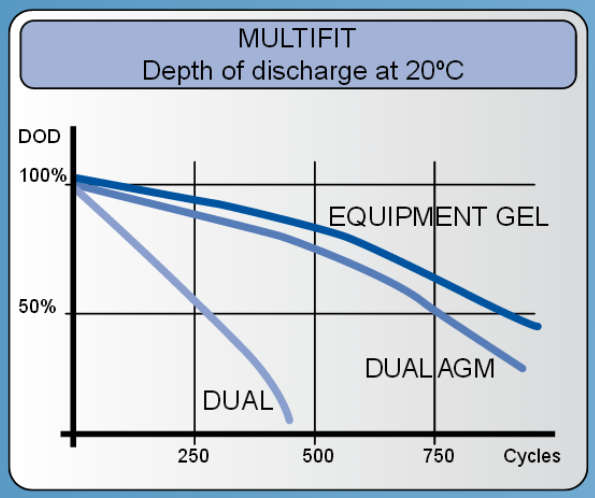 Gel battery DOD versus Cycles Chart.jpg