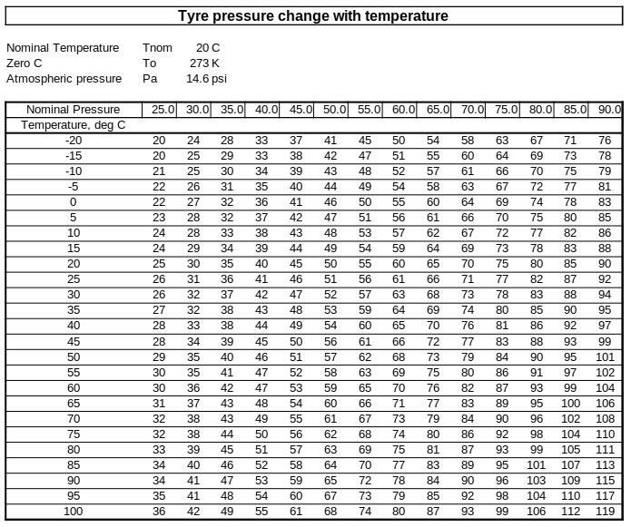 TyrePressureVsTemp.jpg