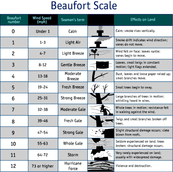 beaufort-wind-scale.gif