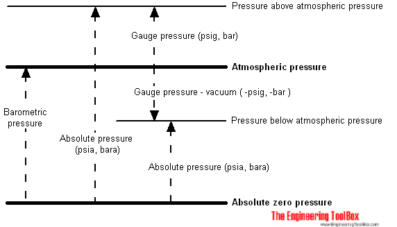 absolute_gauge_pressure.png