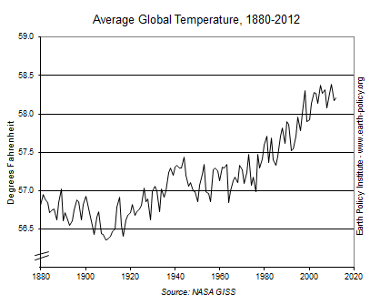 indicator8_2013_tempgraph.PNG