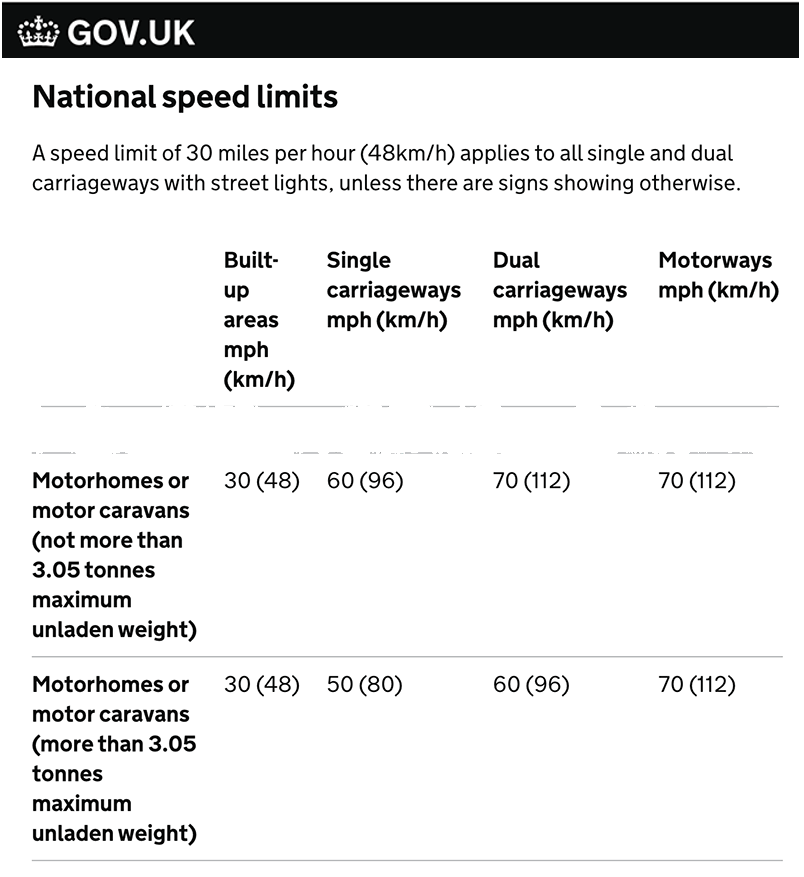 Motorhome Speed limits as set by the Government. 