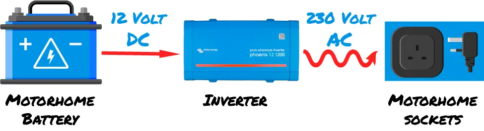 Power from the Battery to the Motorhome Inverter then out to your sockets