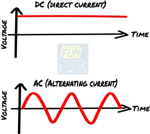 DC From Batteries Ac From mains. The  Inverter Concerts one to the other